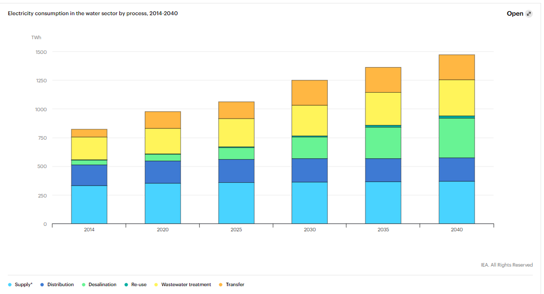 Electricity consumption in the water sector by process, 2014-2040 IEA