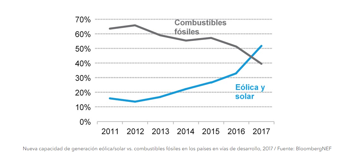 capacidad generación energía eólica y solar frente a combustibles fósiles