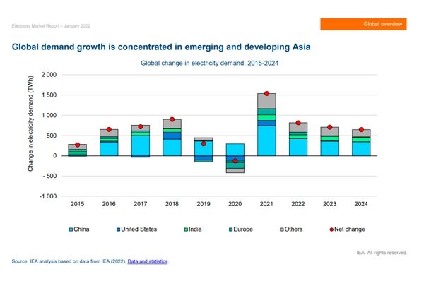 Global demand growth emerging and developing countries Asia