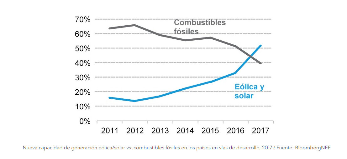 Renewables developing countries | Bloomberg