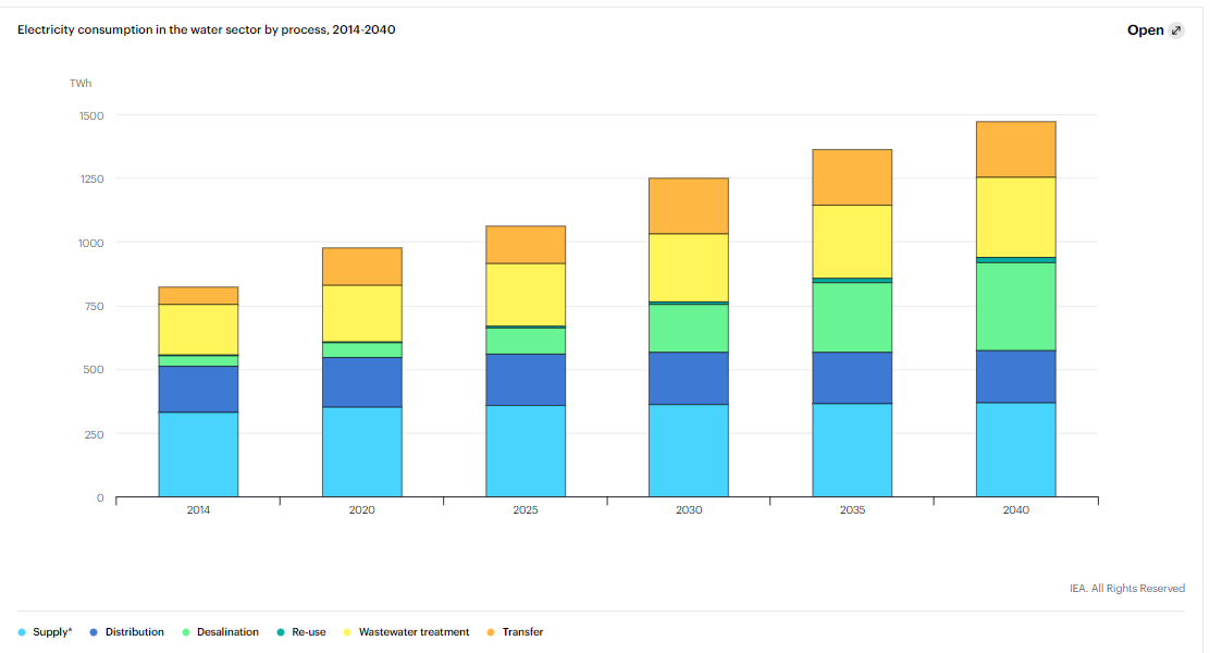 Gráfico de gasto de electricidad para potabilizar agua