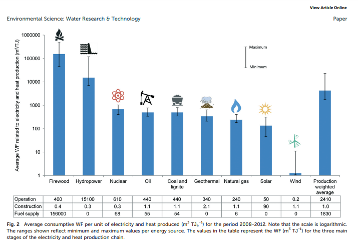 Gráfico sobre la huella hídrica en generación de energía