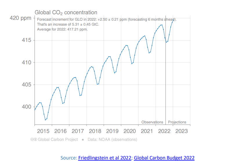 global co2 concentration 2015-2023