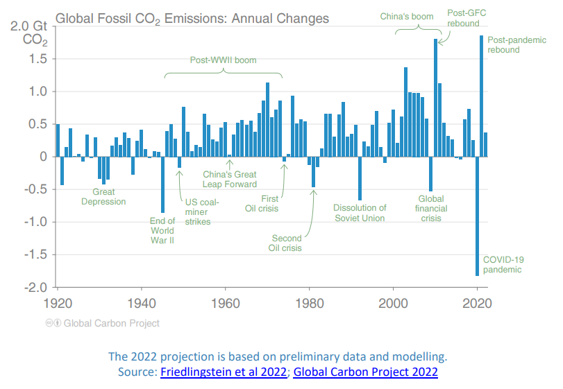 global fossil c02 emissions anual changes 1920-2020