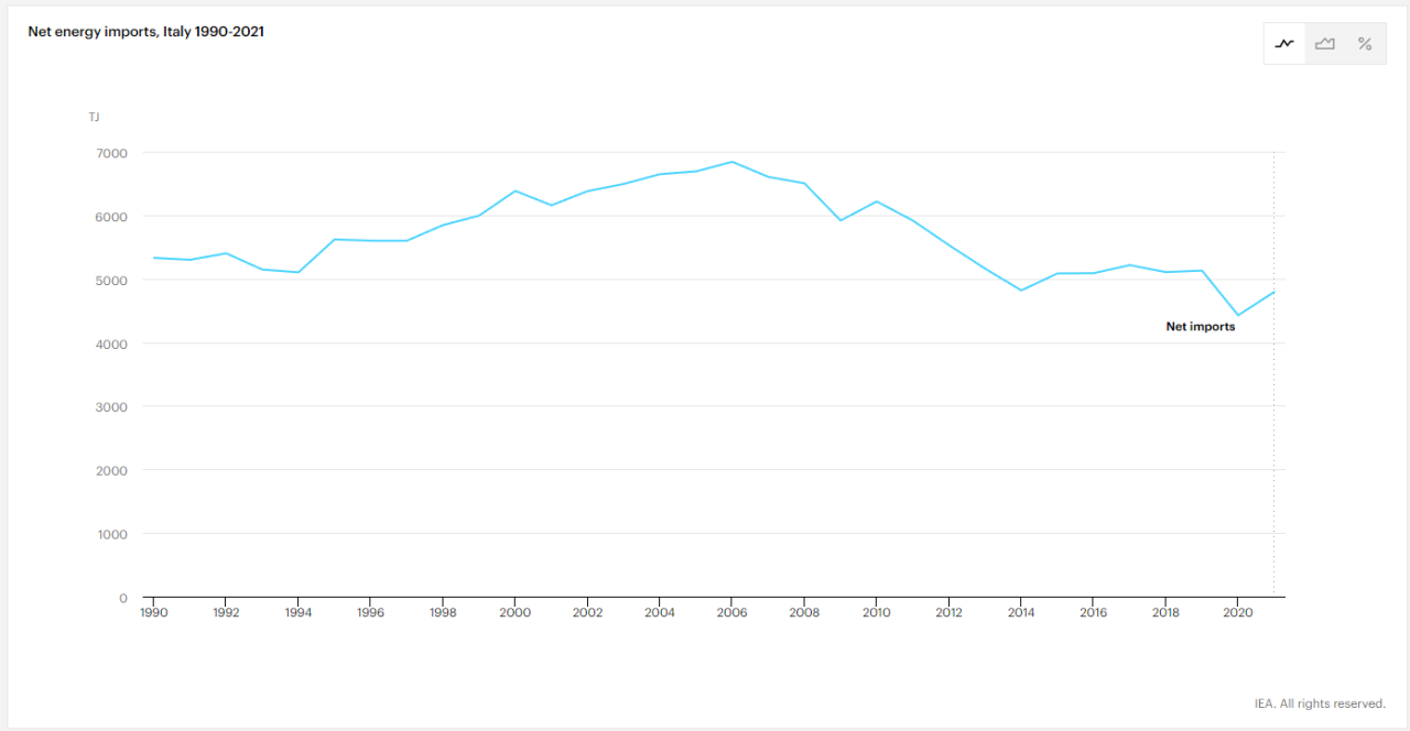 Evolution of net energy imports in Italy (1990-2021).