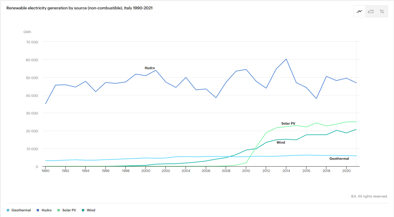 Renewable energy production by technology in Italy (1990-2021).