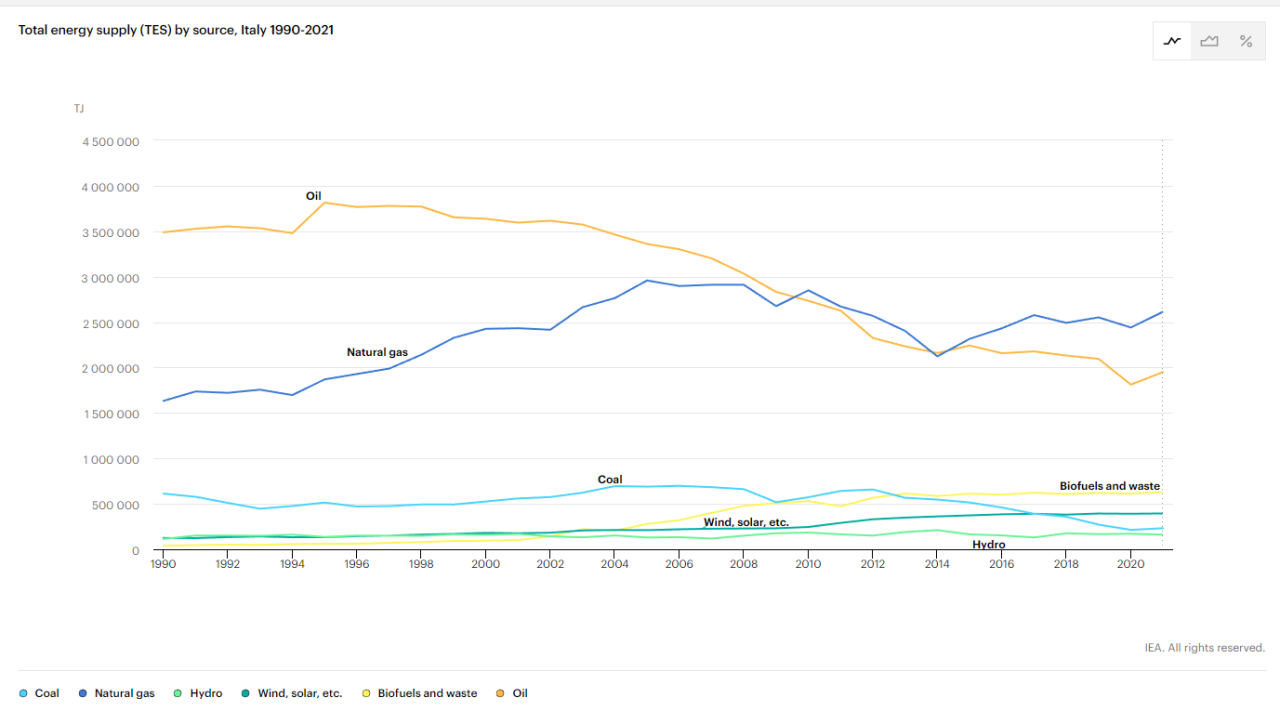 Total energy supply in Italy by source (1990-2021)