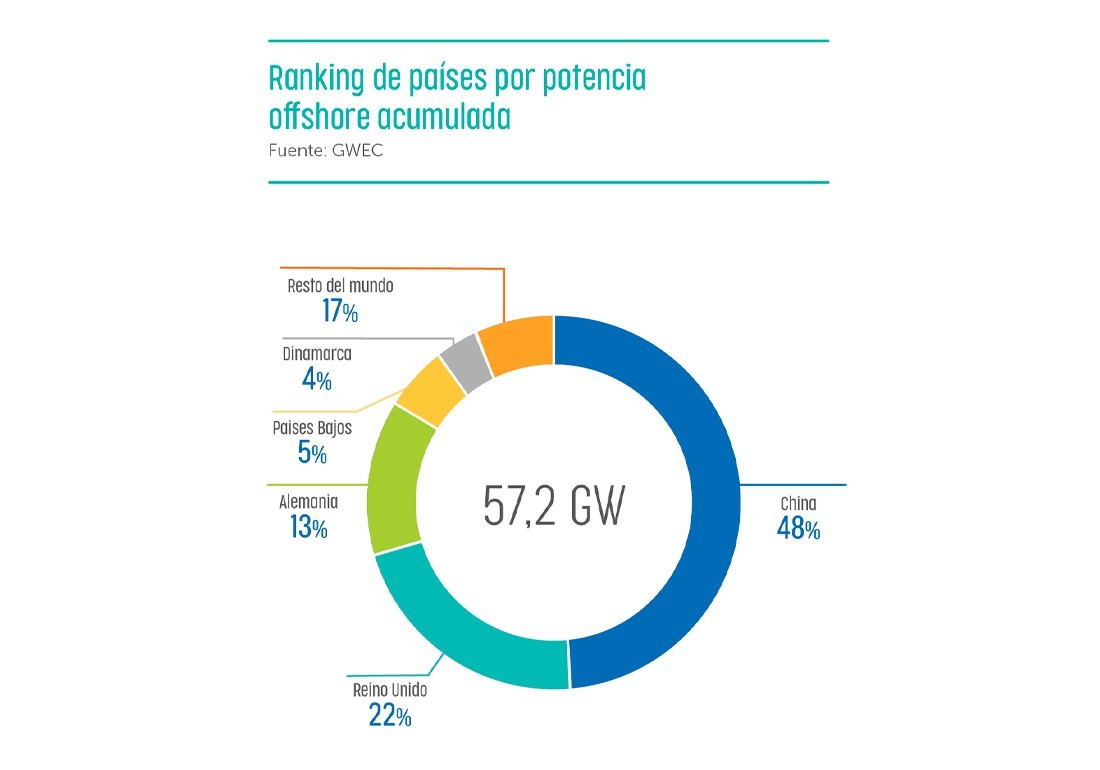 Country ranking by cumulative offshore power
