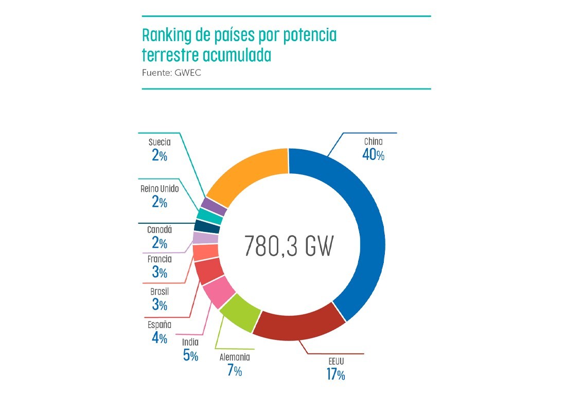 ranking paises potencia terrestre (onshore) acumulada