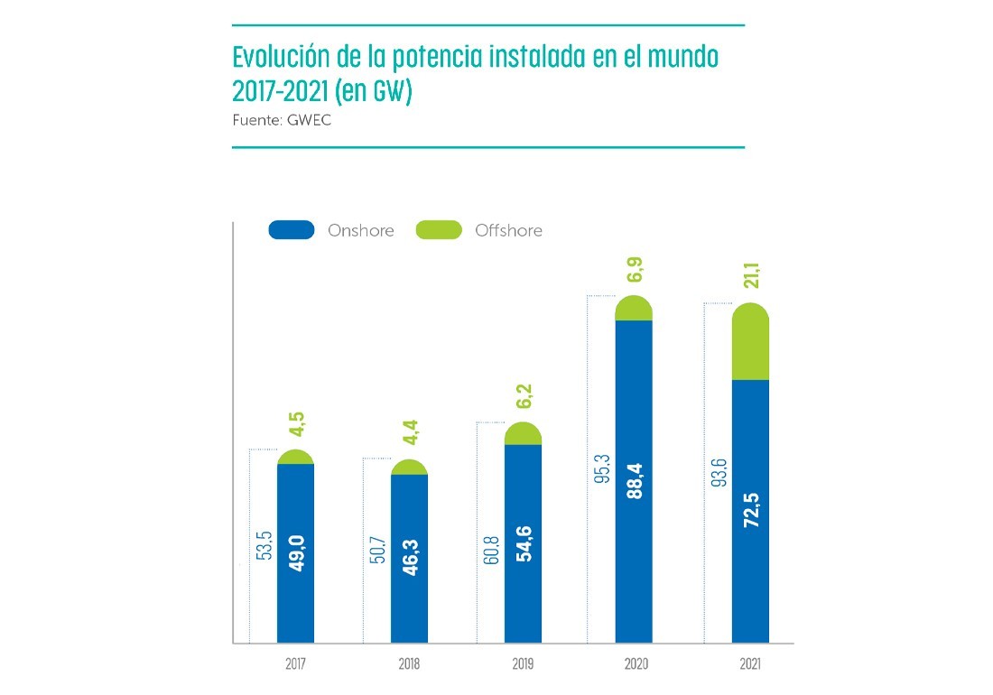 Evoluzione della potenza installata nel mondo nel quinquennio 2017-2021 (in GW)